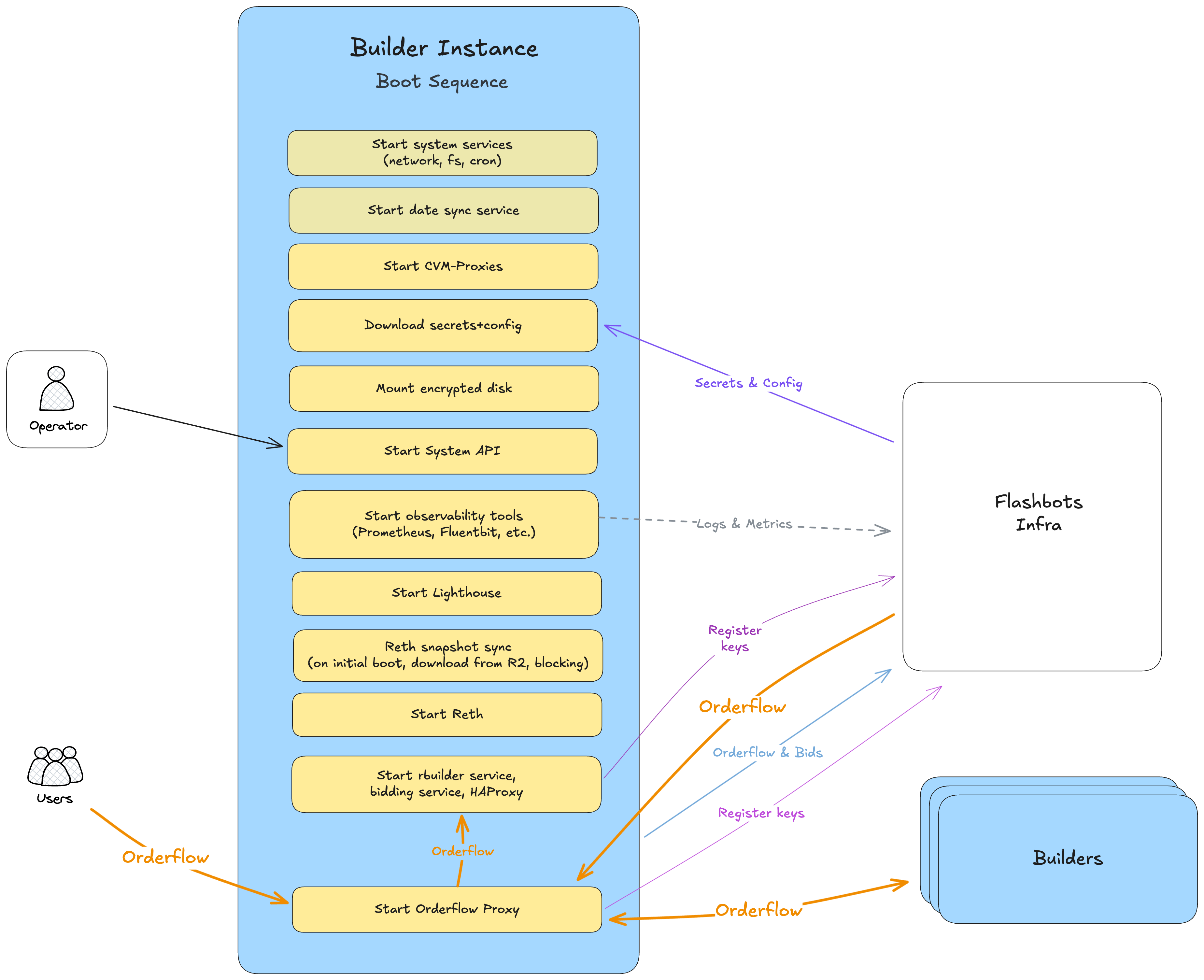 Boot sequence diagram