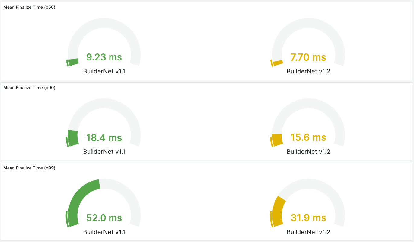 Finalize Time Metrics