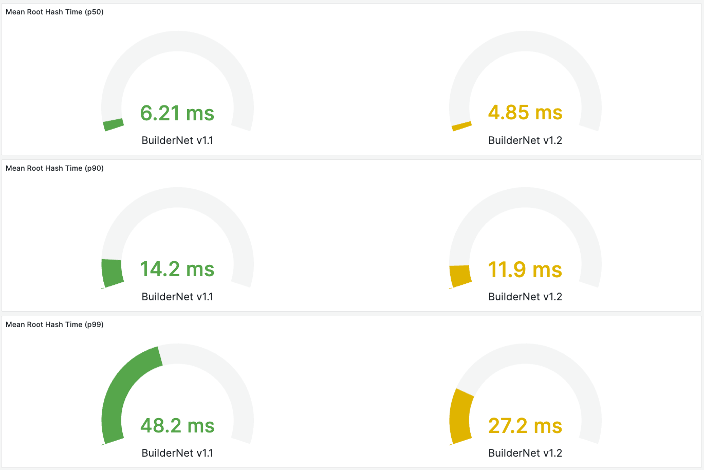 Root Hash Metrics