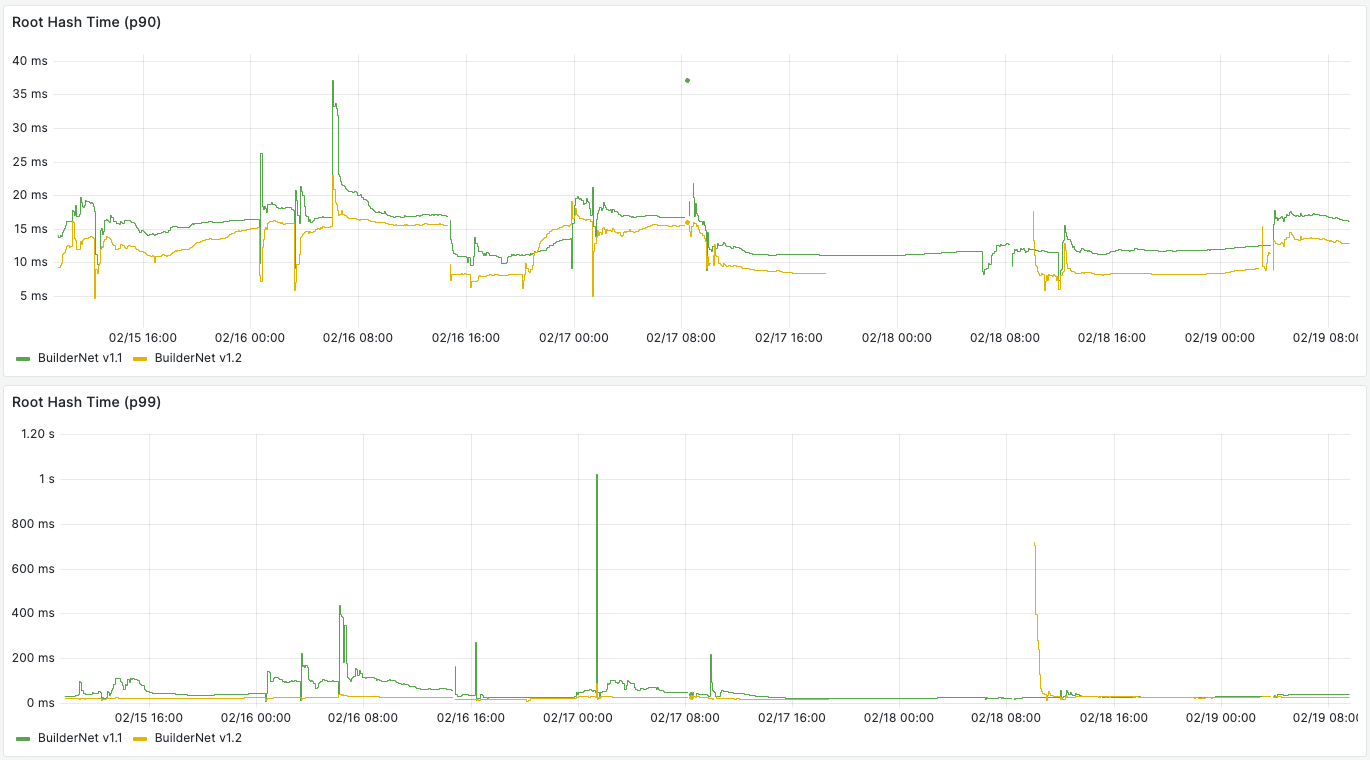 Root Hash Metrics